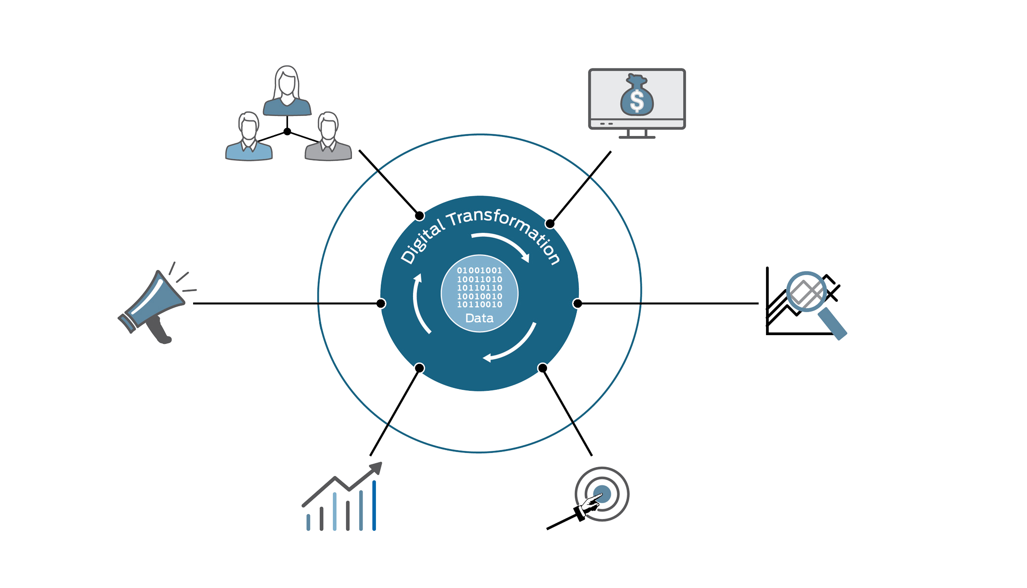 a diagram of a digital transformation