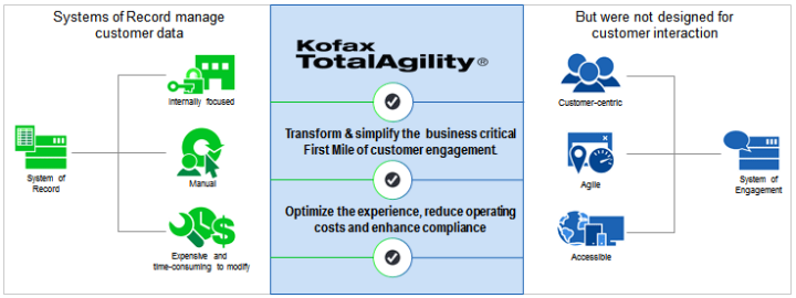 kofax totalagility diagram