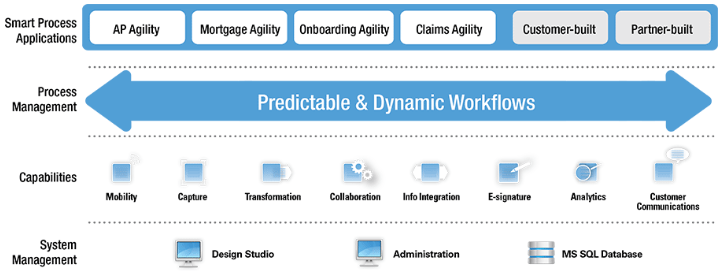 Kofax TotalAgility workflow